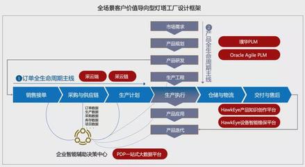 全球燈塔工廠三分之一落地中國(guó) 加速端到端價(jià)值鏈數(shù)字化轉(zhuǎn)型與供應(yīng)鏈管理服務(wù)