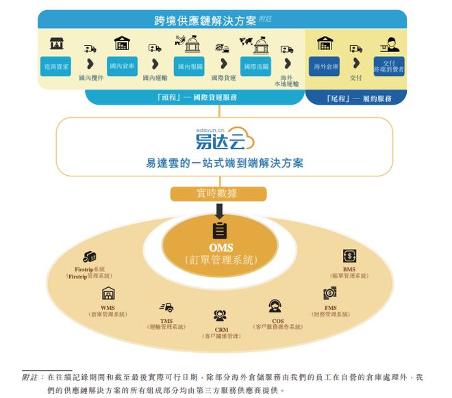 出口電商供應(yīng)鏈服務(wù)商易達(dá)云擬港股IPO，三年平均毛利率約15% 主攻軟件開(kāi)發(fā)助力效率提升