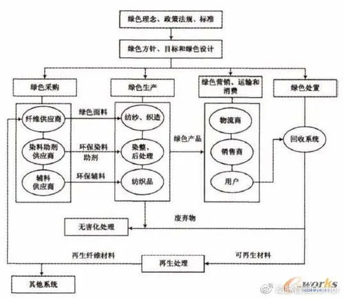 紡織企業(yè)綠色供應(yīng)鏈管理中的軟件開(kāi)發(fā)策略