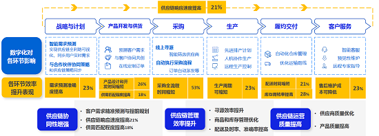 鑫方盛數(shù)字供應(yīng)鏈案例入選《2023數(shù)字化采購發(fā)展報告》 供應(yīng)鏈管理服務(wù)的進階之路
